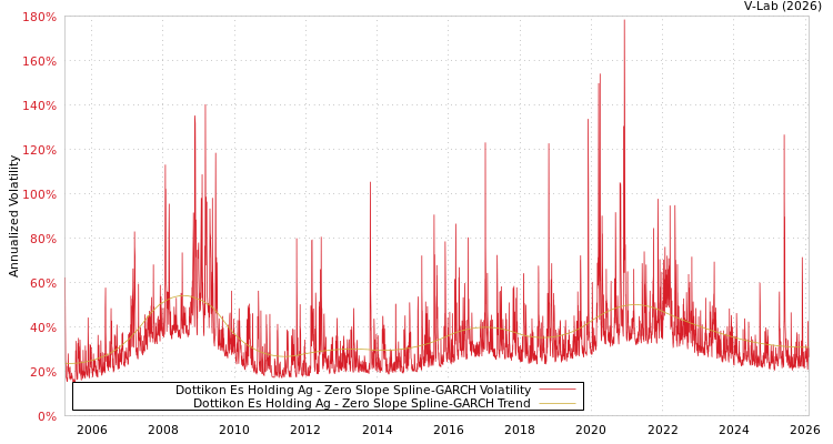 graph of Dottikon Es Holding Ag S0GARCH