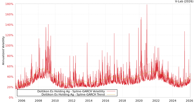 graph of Dottikon Es Holding Ag SGARCH