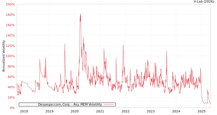 graph of Despegar.com, Corp. AMEM