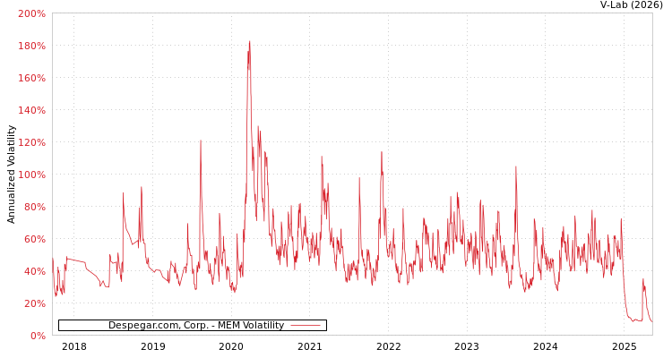 graph of Despegar.com, Corp. MEM