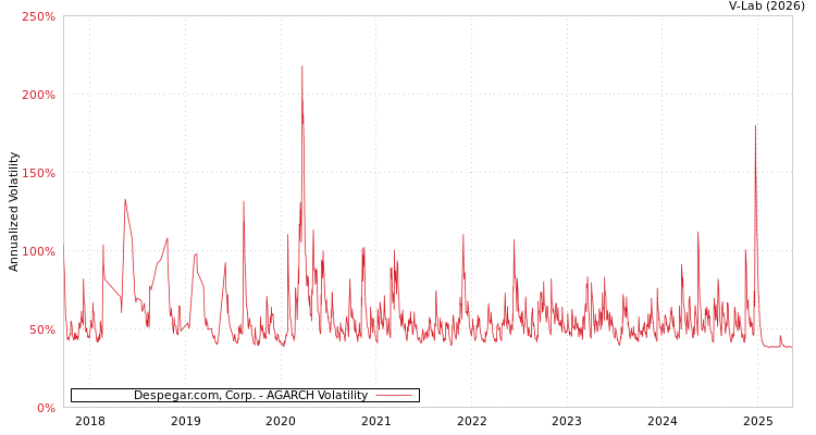 graph of Despegar.com, Corp. AGARCH