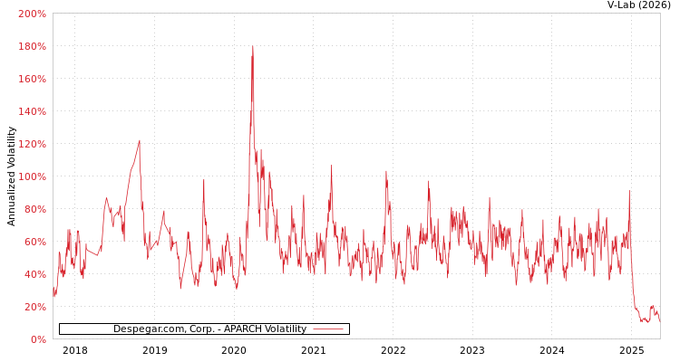 graph of Despegar.com, Corp. APARCH