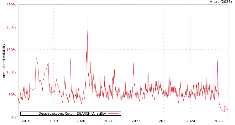 graph of Despegar.com, Corp. EGARCH