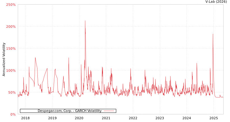 graph of Despegar.com, Corp. GARCH