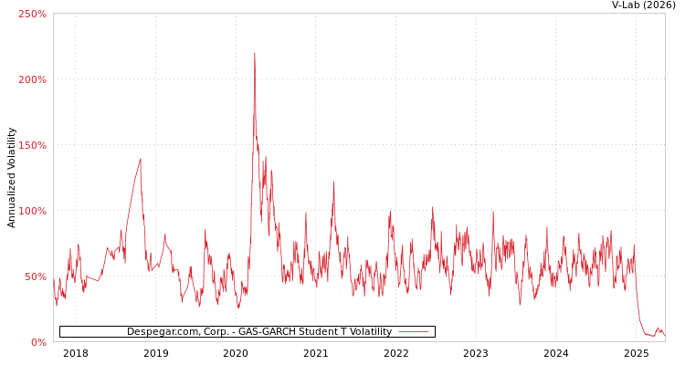 graph of Despegar.com, Corp. GAS-GARCH-T