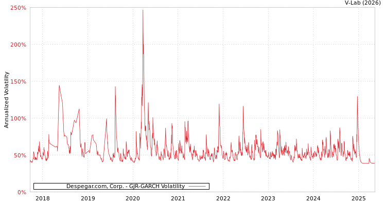 graph of Despegar.com, Corp. GJR-GARCH