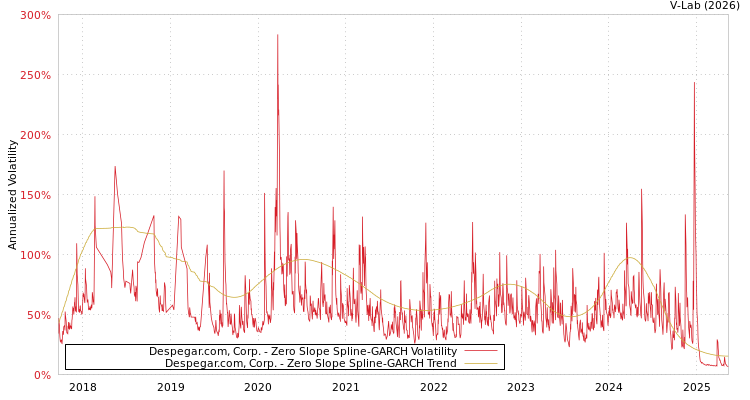 graph of Despegar.com, Corp. S0GARCH