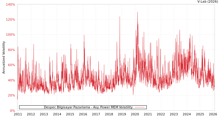 graph of Despec Bilgisayar Pazarlama APMEM
