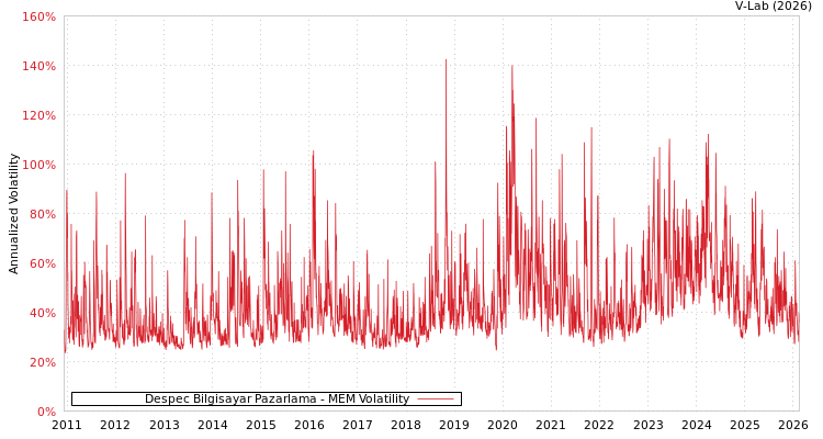 graph of Despec Bilgisayar Pazarlama MEM