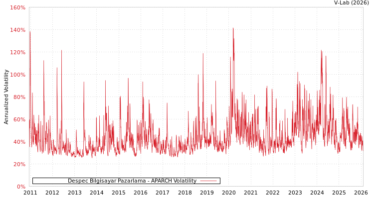 graph of Despec Bilgisayar Pazarlama APARCH