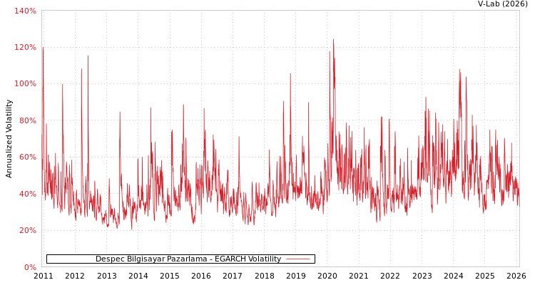 graph of Despec Bilgisayar Pazarlama EGARCH