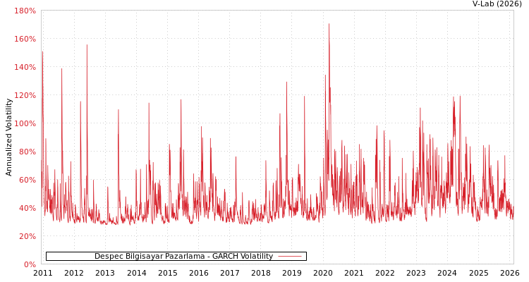 graph of Despec Bilgisayar Pazarlama GARCH