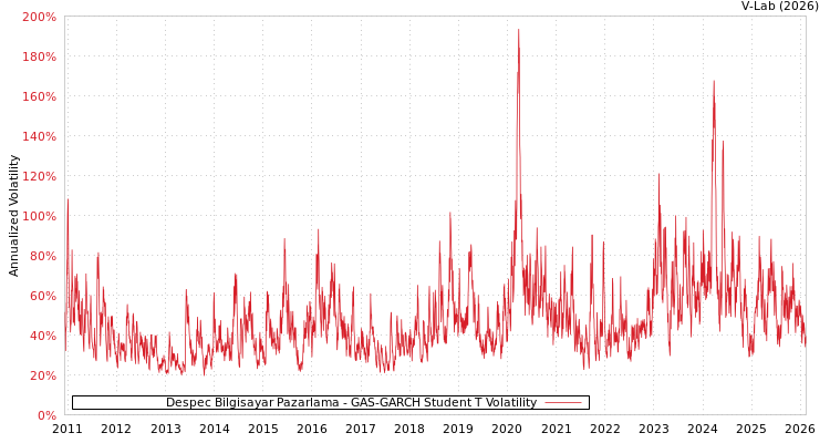 graph of Despec Bilgisayar Pazarlama GAS-GARCH-T
