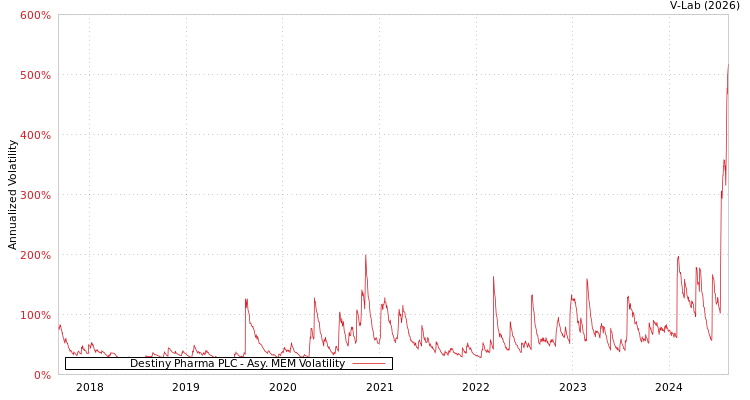 graph of Destiny Pharma PLC AMEM