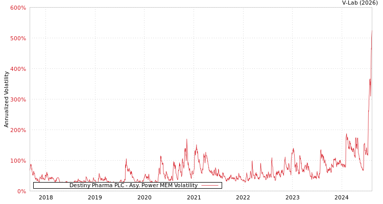graph of Destiny Pharma PLC APMEM