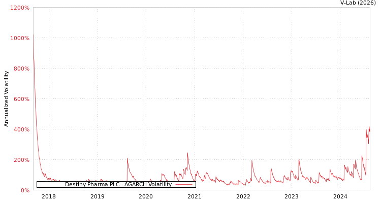 graph of Destiny Pharma PLC AGARCH