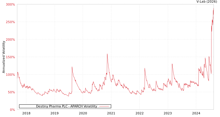 graph of Destiny Pharma PLC APARCH