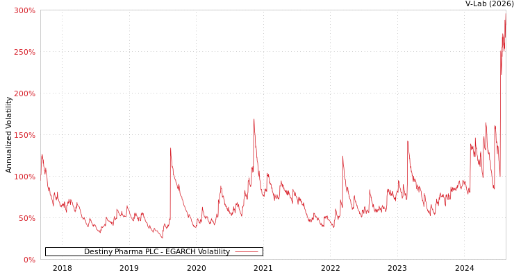 graph of Destiny Pharma PLC EGARCH