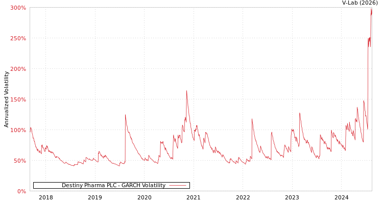 graph of Destiny Pharma PLC GARCH