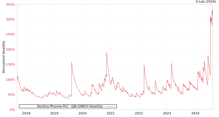 graph of Destiny Pharma PLC GJR-GARCH