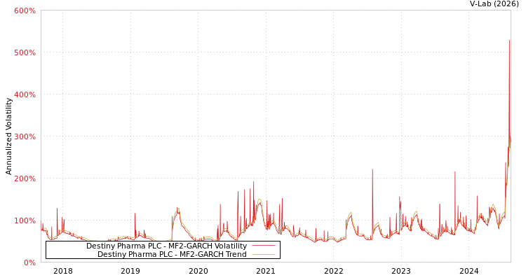 graph of Destiny Pharma PLC MF2-GARCH