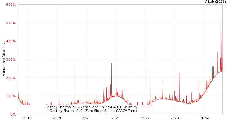 graph of Destiny Pharma PLC S0GARCH