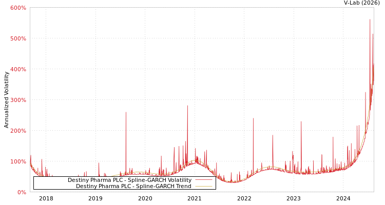 graph of Destiny Pharma PLC SGARCH