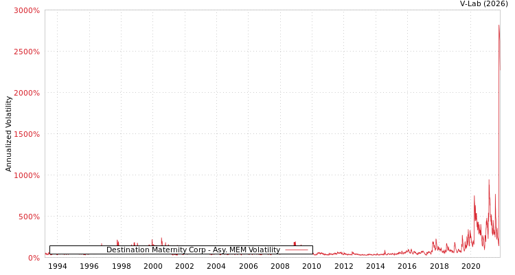 graph of Destination Maternity Corp AMEM