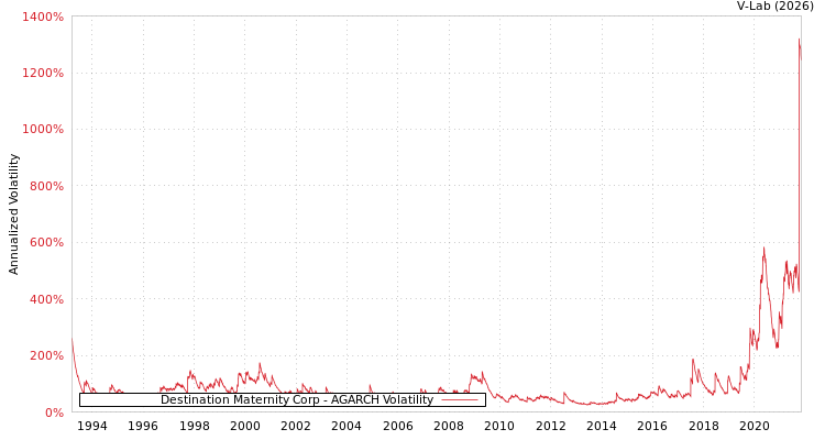 graph of Destination Maternity Corp AGARCH