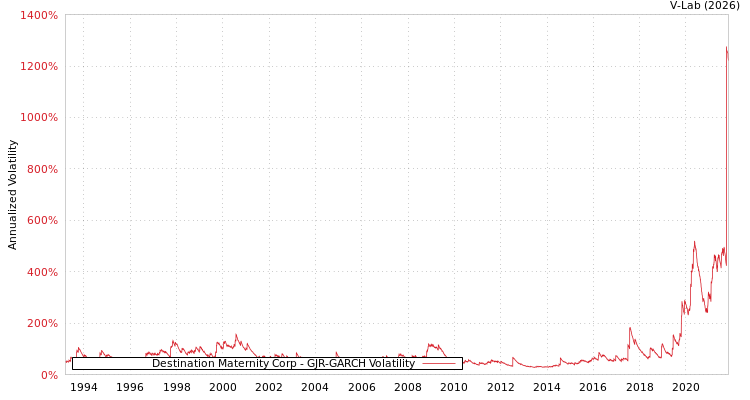 graph of Destination Maternity Corp GJR-GARCH