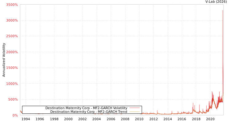 graph of Destination Maternity Corp MF2-GARCH