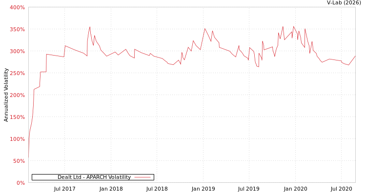 graph of Dealt Ltd APARCH
