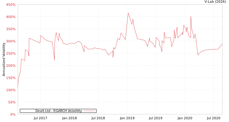 graph of Dealt Ltd EGARCH