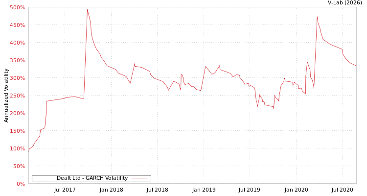 graph of Dealt Ltd GARCH