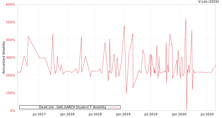 graph of Dealt Ltd GAS-GARCH-T