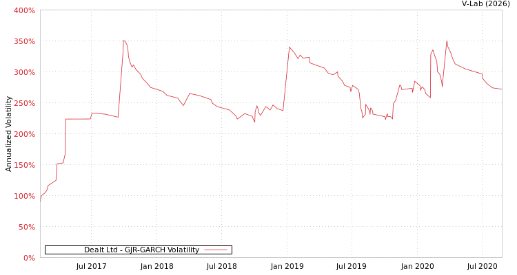 graph of Dealt Ltd GJR-GARCH