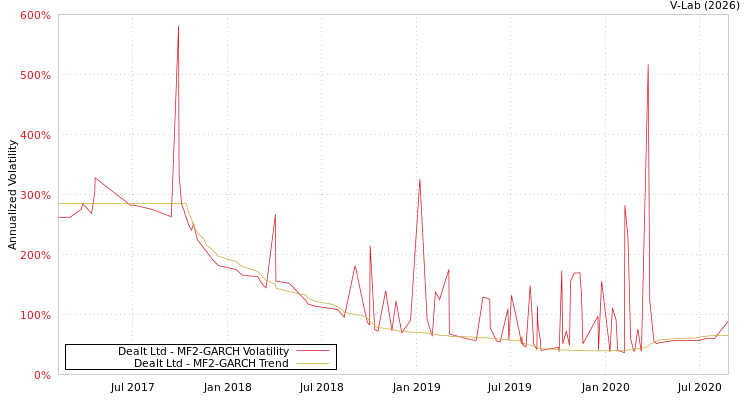 graph of Dealt Ltd MF2-GARCH