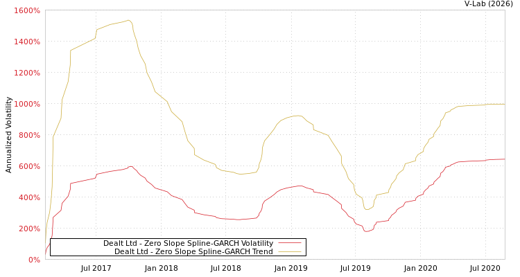 graph of Dealt Ltd S0GARCH