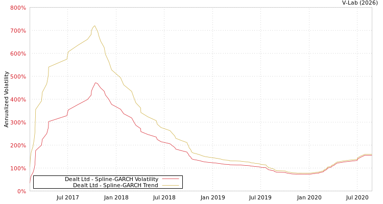 graph of Dealt Ltd SGARCH
