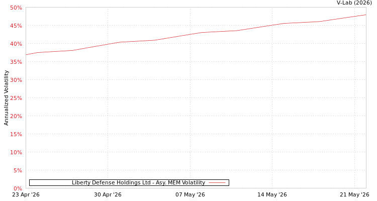 graph of Liberty Defense Holdings Ltd AMEM