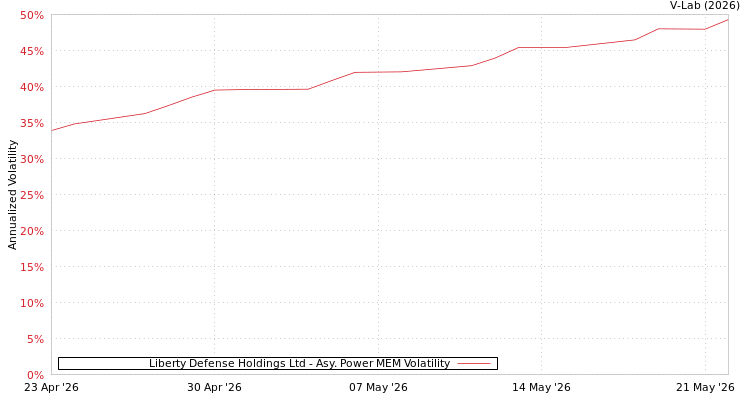 graph of Liberty Defense Holdings Ltd APMEM