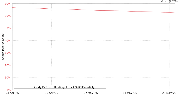 graph of Liberty Defense Holdings Ltd APARCH