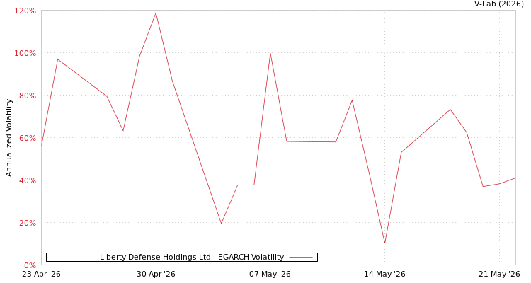 graph of Liberty Defense Holdings Ltd EGARCH