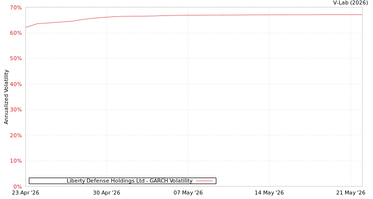 graph of Liberty Defense Holdings Ltd GARCH