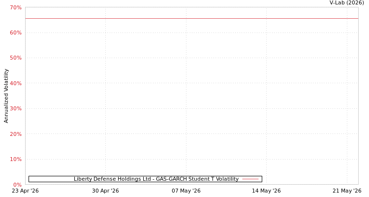 graph of Liberty Defense Holdings Ltd GAS-GARCH-T