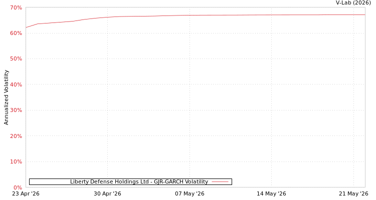 graph of Liberty Defense Holdings Ltd GJR-GARCH