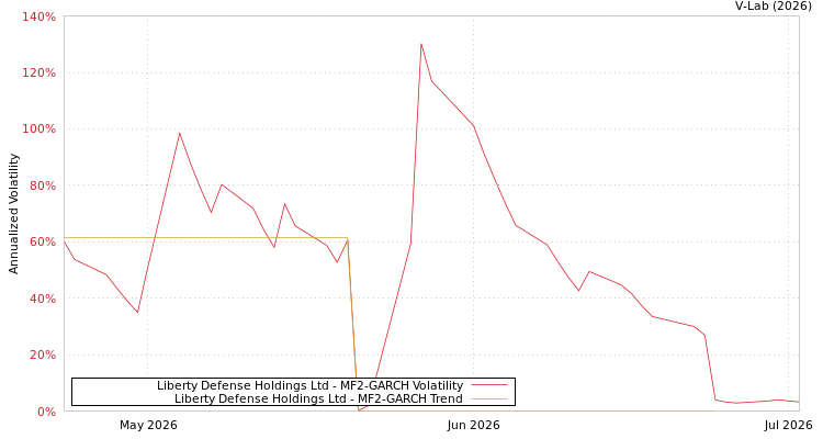 graph of Liberty Defense Holdings Ltd MF2-GARCH