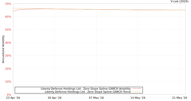 graph of Liberty Defense Holdings Ltd S0GARCH