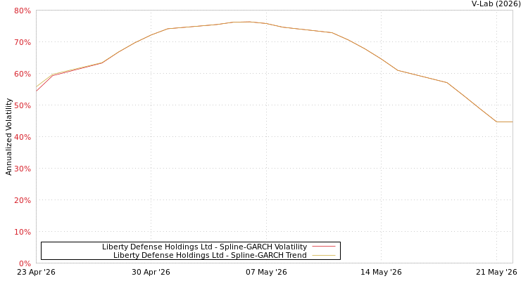 graph of Liberty Defense Holdings Ltd SGARCH