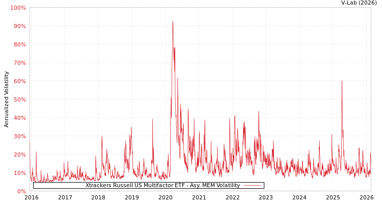 graph of Xtrackers Russell US Multifactor ETF AMEM